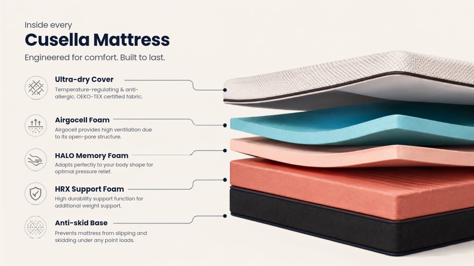 Inside every Cusella mattress - construction diagram